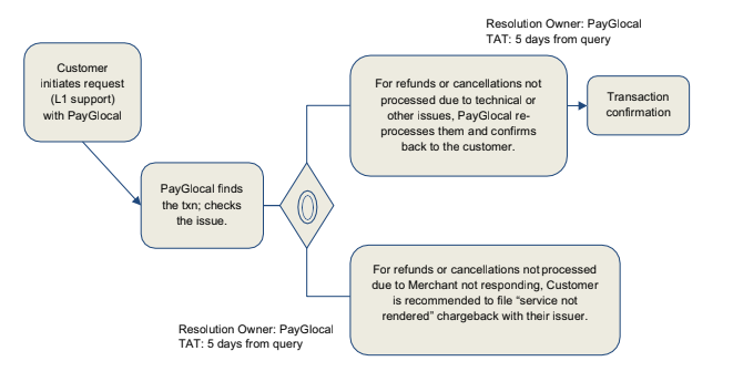 refund-not-processed